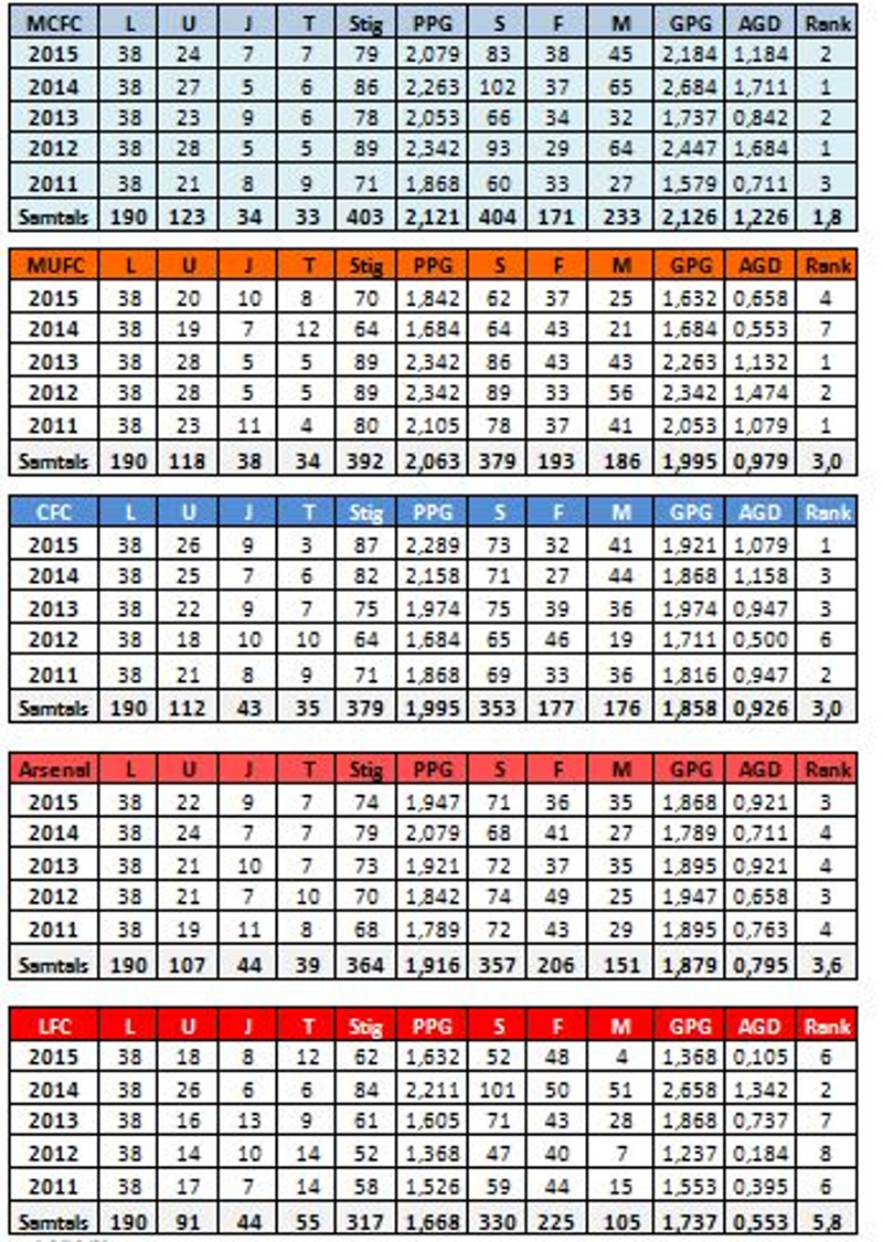 L=Fjöldi leikja U=Unnir leikir J=Jafntefli T=Tapaðir leikir PPG=Meðalstigafjöldi á leik (points per game) S= Skoruð mörk F=Mörk fengin á sig GPG=Meðalmarkafjöldi á leik (goals per game) AGD=Meðalmarkamunur á leik (average goal difference) Rank=Sæti Samtals=Samtals eða meðaltal.