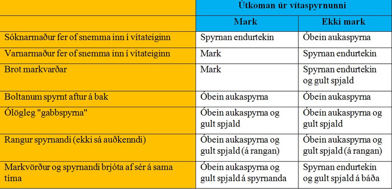 Hvað segja lögin um hvernig dómaranum beri að bregðast við hinum mismunandi útkomum/brotum.