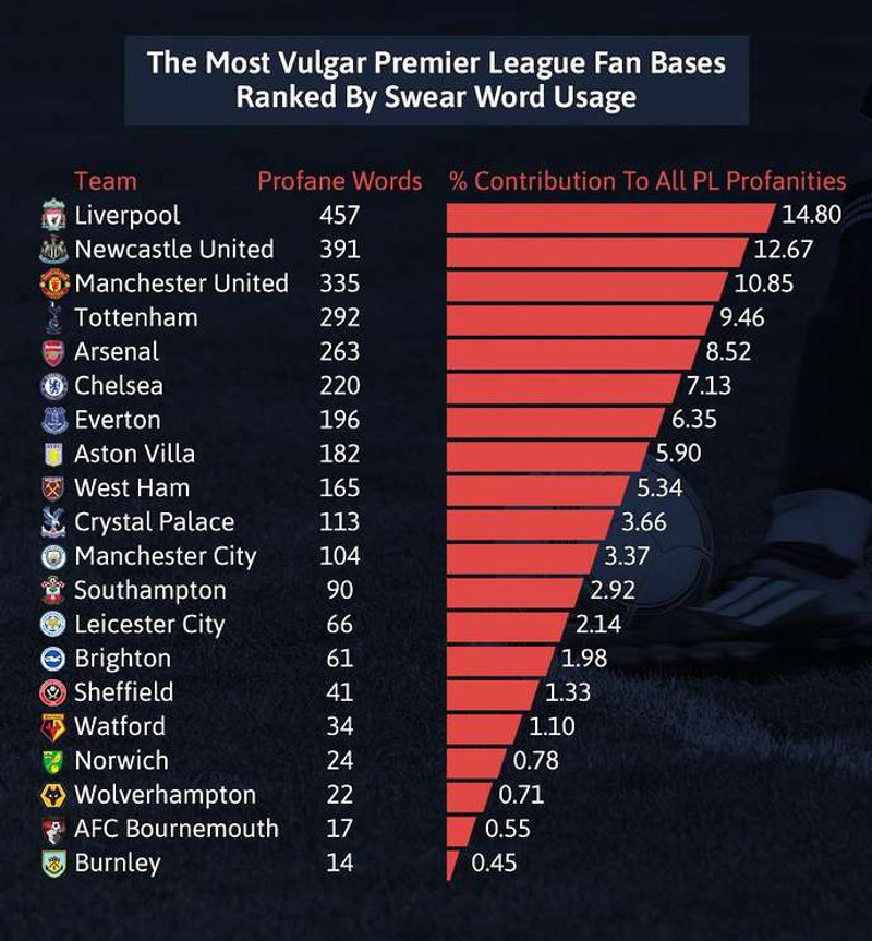 Stuðningsmenn Liverpool eru orðljótastir
