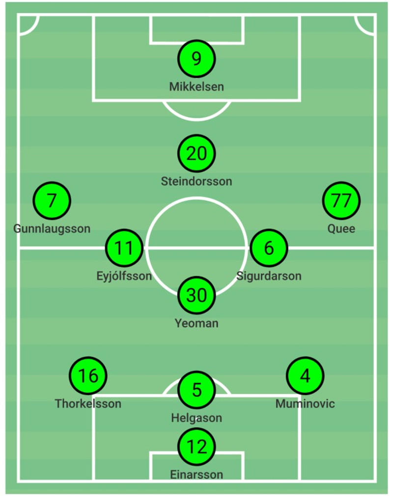 <b><u>Liðsuppstillingar og áherslur</b></u><br>
<br>
<b>Breiðablik</b><br>
Óskar Hrafn stillti Blikaliðinu upp í sínu eftirlætisleikkerfi 3-5-2. Með Mikkelsen fremstan og Kristinn Steindórsson sem fljótandi leikstjórnandi og náðu Skagamenn ekki að klukka KS í fyrri hálfleiknum. Kristinn er framúrskarandi fótboltamaður sem þrífst ákaflega vel á því flæði sem nú einkennir lið Blikanna. Því þarf það ekki að koma sérstaklega á óvart að hann blómstri í liði sem spilar fótbolta og byggir mikið á samvinnu leikmanna liðsins.<br>
<br>
Gísli Eyjólfs og Andri Yeoman komu inn á miðjuna með Alexander og þeir pökkuðu miðjunni saman í þessu leik. Hlutverk Andra var að lesa leikinn og koma spilinu í gang. Gísli var mjög beittur sóknarlega og Alexander er mjög kröftugur og var alveg svakalega áberandi í pressu Blikanna.Höskuldur og Kwame voru á köntunum og ógnuðu mikið sóknarlega en munurinn var sá að ákvarðanataka Höskuldar er margfalt betri en ákvarðanataka Kwame sem ógnaði nokkuð oft en skilaði liðinu nákvæmlega engu.<br>
<br>
Varnarþrenninguna skipuðu þeir Damir, Elfar og Róbert Orri. Anton Ari var síðan í markinu.<br>
<br>
Mikill kraftur og einbeiting var í Blikaliðinu í upphafi leiks og kafsigldu þeir Skagamenn í fyrri hálfleiknum. Leikstíll Blikanna gengur mikið út á að færa boltann til í öftustu línu og búa þannig til opnanir inn á miðjunni. Mikið pláss var á milli lína inn á miðjunni hjá Skagamönnum og þar fundu einkum Kristinn og Gísli mikið pláss. Gísli og Höskuldur herjuðu mikið á hægri bakvörð ÍA með samvinnu sinni. Hinum megin fór Kwame gegn vinstri bakverði ÍA.