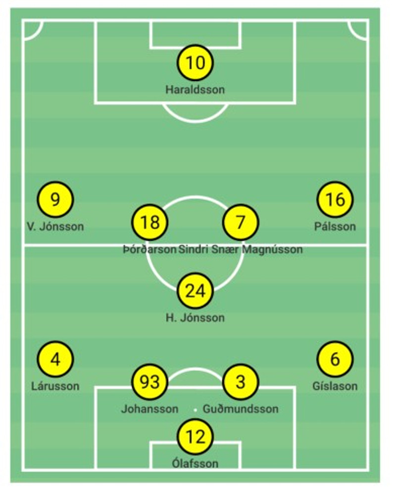 <b>ÍA</b><br>
Jóhannes Karl byrjaði í 4-3-3- og virtist leggja upp með að freista þess komast aftur fyrir dekkarana í Blika liðinu Róbert Orra og Damir. Fyrstu 7-10 mínúturnar í fyrri hálfleik voru í raun besti hluti leiksins hjá þeim. En eftir það tókst þeim ekki að koma neinu spili í gang.<br>
<br>
Árni Snær var í markinu og fyrir framan hann voru Aron Kristófer í vinstri bakverðinum sem átti í miklum vandræðum með Kwame en sem betur fer fyrir hann herjuðu Blikarnir meira á Jón Gísla hægri bakvörð. Í miðvörðunum voru svo Marcus og Óttar Bjarni í upphafi leiks.<br>
<br>
Á miðjunni var Hlynur djúpur með þá Stefán Teit og Sindra Snæ fyrir framan sig. Mikið bil var milli lína hjá Skagamönnum varnarlega og komust Blikarnir ítrekað í svæðin milli varnar og miðju, einkum í fyrri hálfleiknum. Á vængjunum voru Viktor og Brynjar. Fremstur var Tryggvi Hrafn og komst hann aldrei í takt við leikinn, enda fékk hann boltann 8 sinnum í leiknum og átti 12 sendingar á þessum 96 mínútum.
Skagamönnum gekk illa að halda boltanum innan liðsins. Beinagrindin þegar þeir voru að byrja spil var óskýr og sendingaleiðirnar líklega ekki skilgreindar því varnarmönnum Skagamanna tókst sárasjaldan að koma boltanum á miðjumennina. Sterkustu leikmenn Skagamanna eru góðir í fótbolta og sóknarlega þrífast þeir á flæði og ekkert flæði var í spili Skagamanna í þessum leik. Þetta virtist skapa pirring innan liðsins því Skagamenn virtust eiga í vandræðum með að sætta sig við að vera svo lítið með boltann.