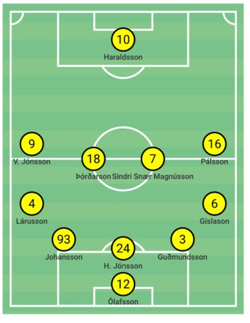Eftir um 20 mínútna leik rétt eftir að Blikarnir komast í 2-0 brá Jóhannes Karl á það ráð að breyta í 5-4-1 til að reyna að stoppa í götin í öftustu línu. En við það versnaði staðan bara. Blikarnir voru 72% með boltann á þeim kafla í fyrri hálfleiknum og gengu í raun frá leiknum.