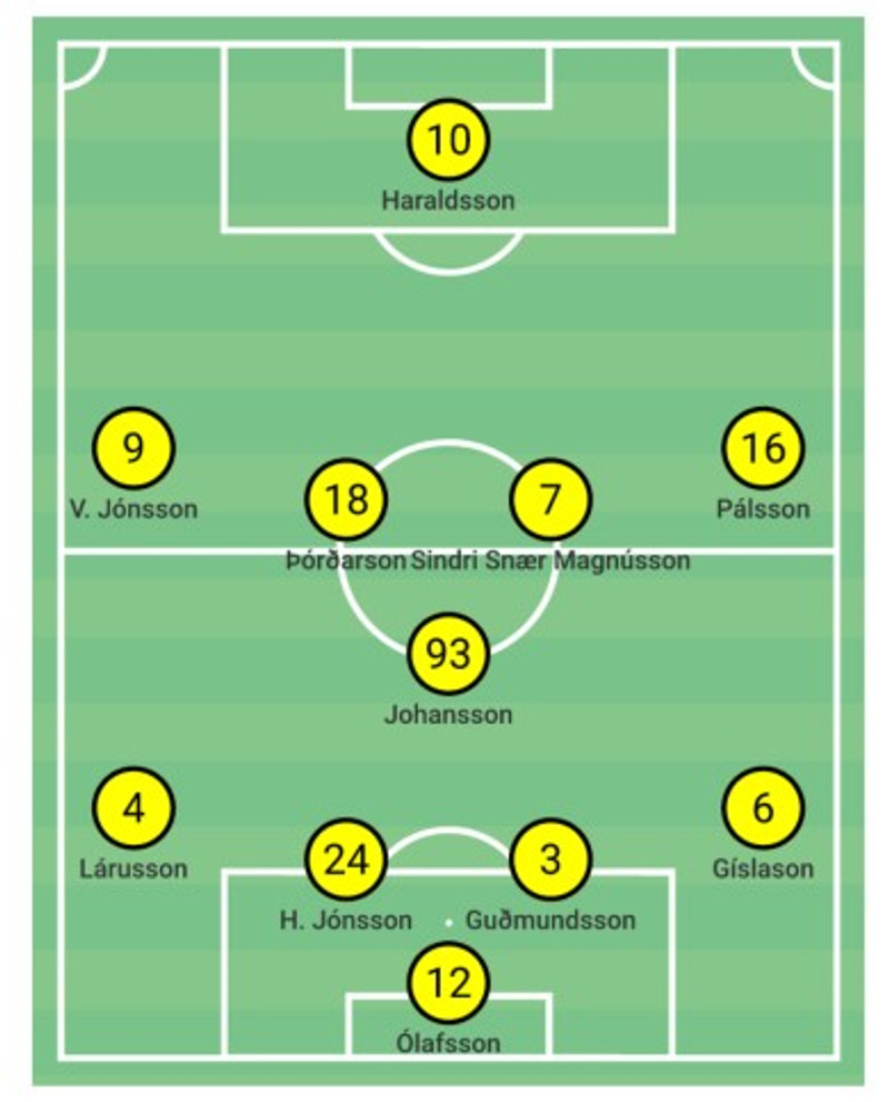 Í hálfleik breyttu Skagamenn aftur um kerfi í stöðunni 4-1 og færðu sig aftur í 4-3-3 en færðu Lars upp á miðjuna í stað Hlyns. Þeim gekk betur þá að keppa við Blikana.