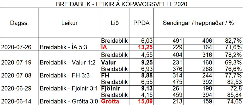 Yfirlit yfir PPDA á Kópavogsvelli sumarið 2020.