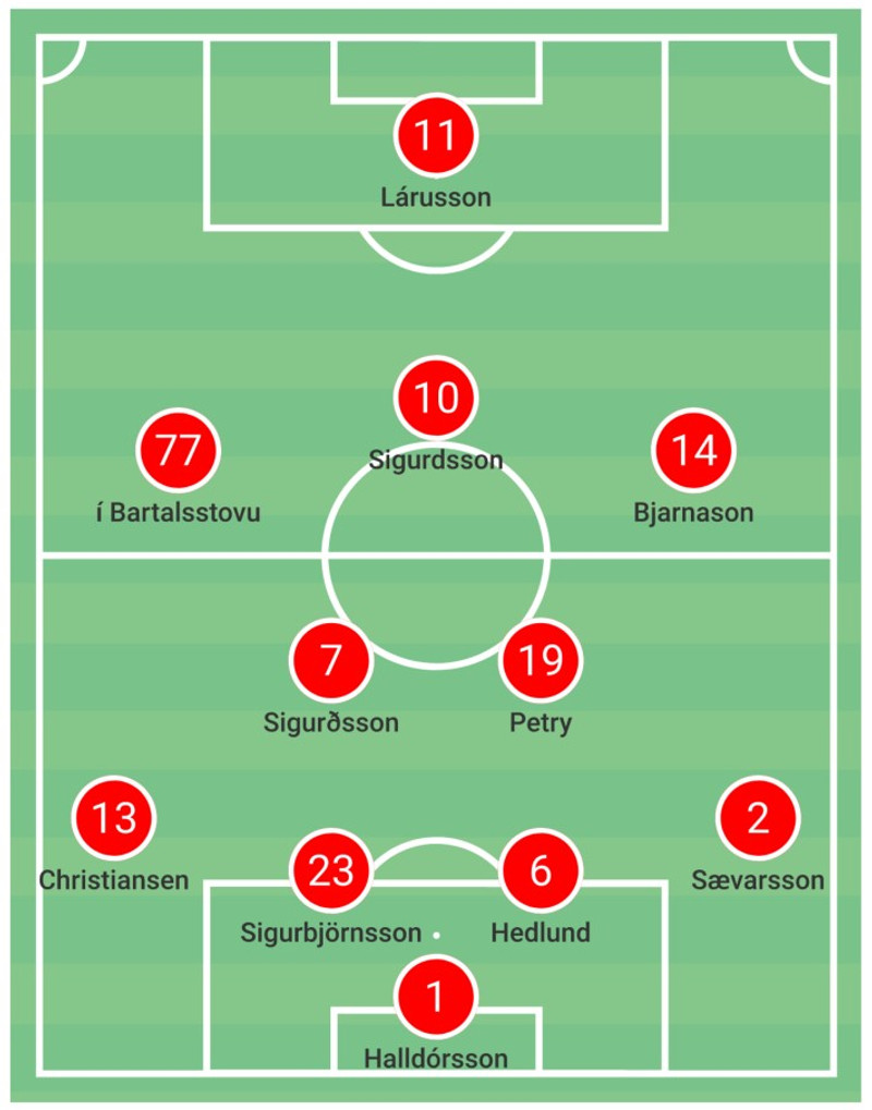 <b><u>Liðsuppstillingar og áherslur</b></u><br>
<b>Valur</b><br>
Heimir Guðjónsson hélt sig við 4-2-3-1 þar sem Rasmus var í vinstri bakverði og Birkir Már í þeim hægri. Djúpir á miðjunni voru Haukur Páll og Lasse. Þrír fremri miðjumennirnir voru Kaj Leo, Kristinn Sig og Aron Bjarnason og Siggi Lár frammi. Allir þessir fremstu leikmenn Vals-liðsins eru flinkir í fótbolta og ljómandi góðir spilarar. En enginn þeirra er náttúrulegur markaskorari og það leyndi sér ekkert í leiknum. Erfitt var að sjá úr hvaða átt óvæntir og spennandi hlutir ættu að koma.<br>
Valsliðið heldur bolta nokkuð vel og lætur hann fljóta en án Patrik Pedersen er liðið hvorki fugl né fiskur sóknarlega.<br>
Ennfremur heftir þá nokkuð sóknarlega að Rasmus spili bakvörð, hann er góður varnarmaður og góður hafsent. En sem sóknarbakvörður í liði sem ætlar sér að vera í titilbaráttu passar hann ekki.