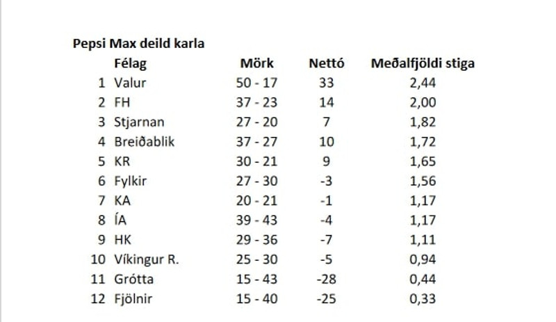 Stjarnan og Breiðablik fara í Evrópukeppni - KR situr eftir