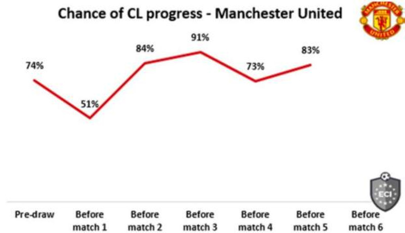 83% líkur á að Man Utd fari upp úr riðlinum
