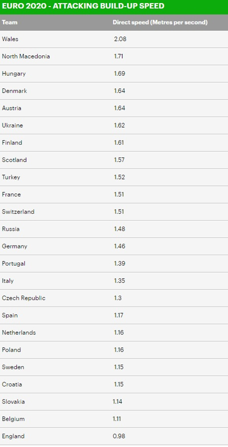 England með hægustu sóknaruppbygginguna á EM