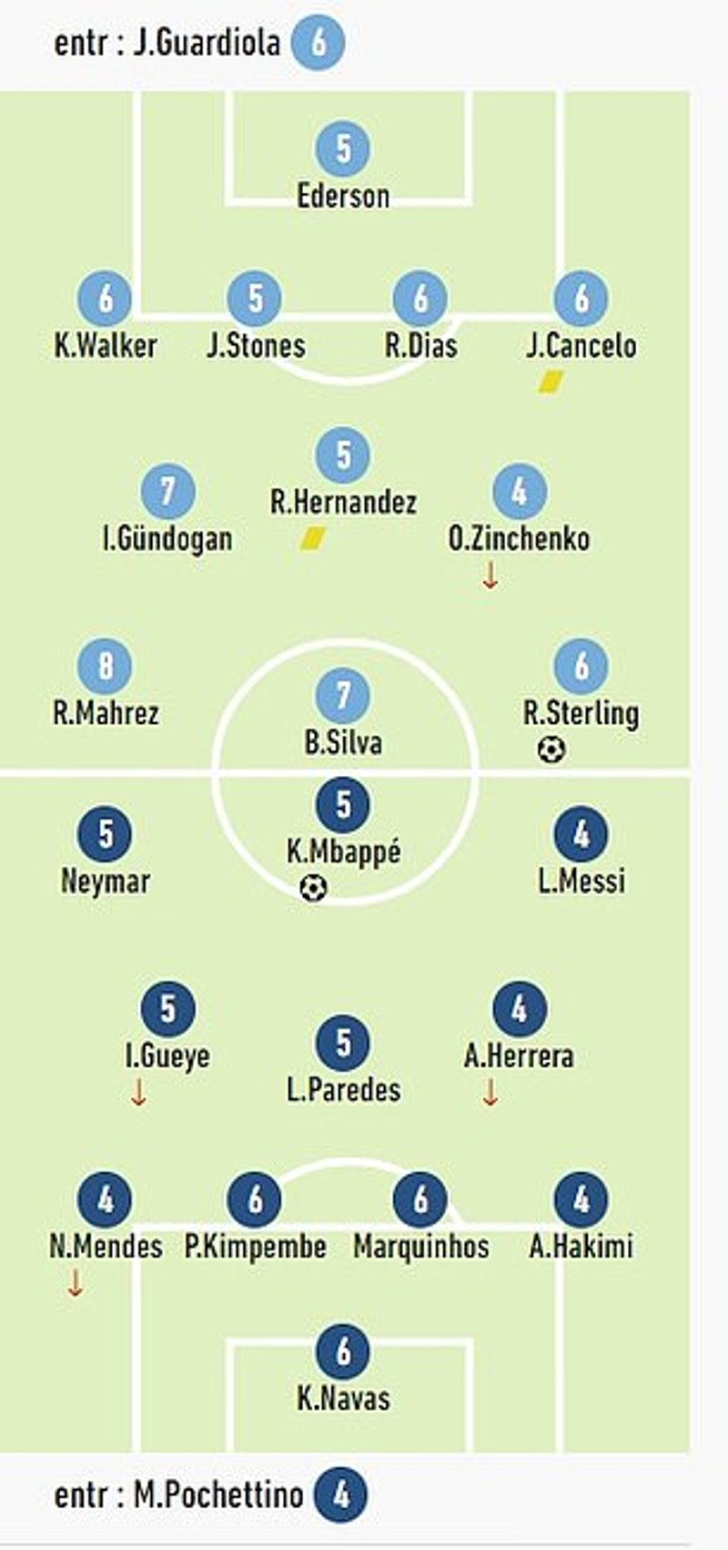 Messi og Pochettino fá falleinkunn frá L'Equipe