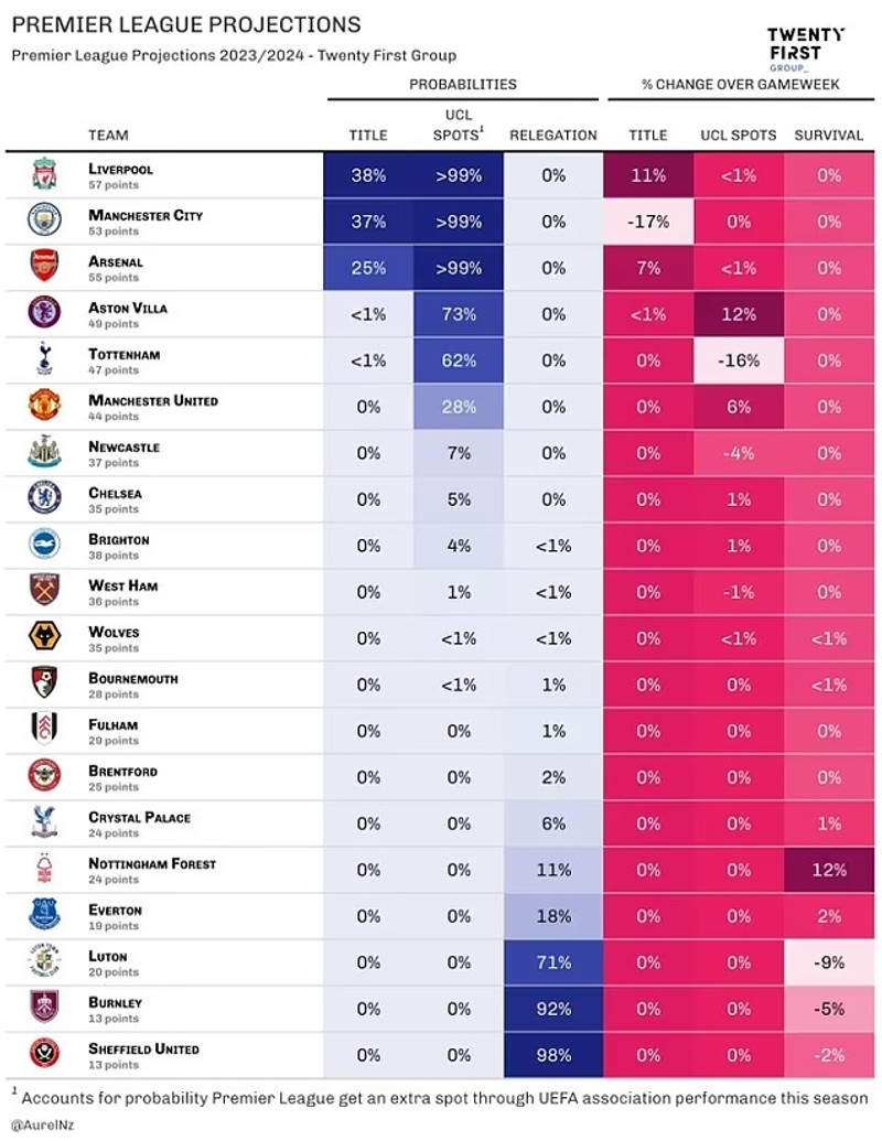 Liverpool nú líklegast til að verða enskur meistari