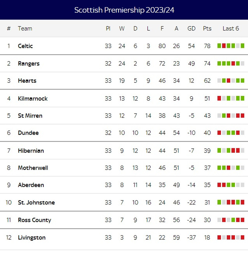 Celtic í mjög sterkri stöðu eftir gríðarlega óvænt tap Rangers