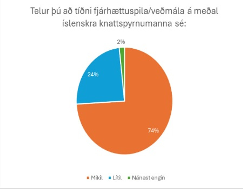 75% telja að tíðni veðmála íslenskra leikmanna sé mikil