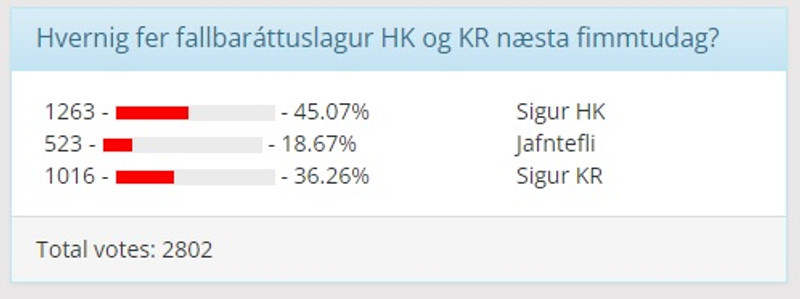 Lesendur telja HK sigurstranglegra liðið gegn KR