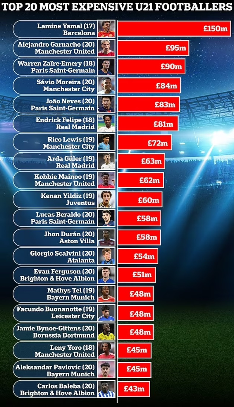 Þrír í Manchester á lista yfir verðmætustu ungstirnin