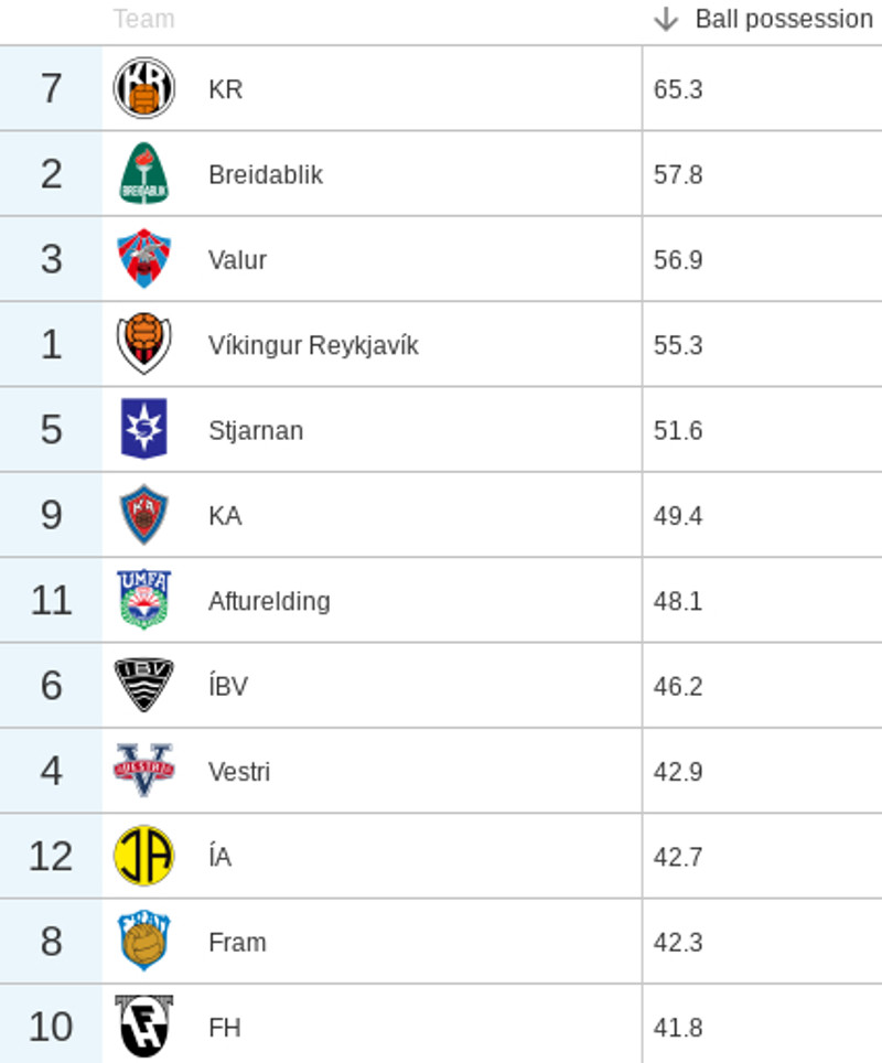 Possession, hversu mikið liðin eru með boltann í leikjum.