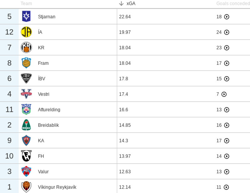 Expected Goals against (xGA), eða vænt mörk á móti