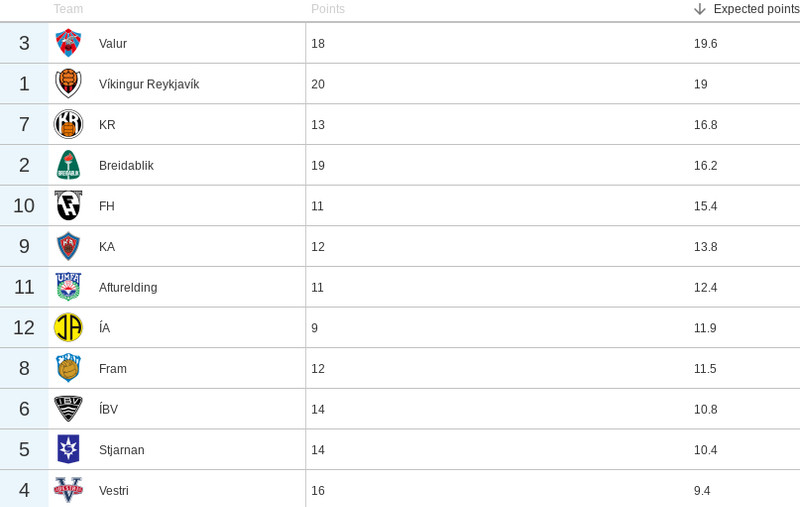 Expected Points, áætluð stig reiknuð út frá xG og xGA í hverjum leik fyrir sig.