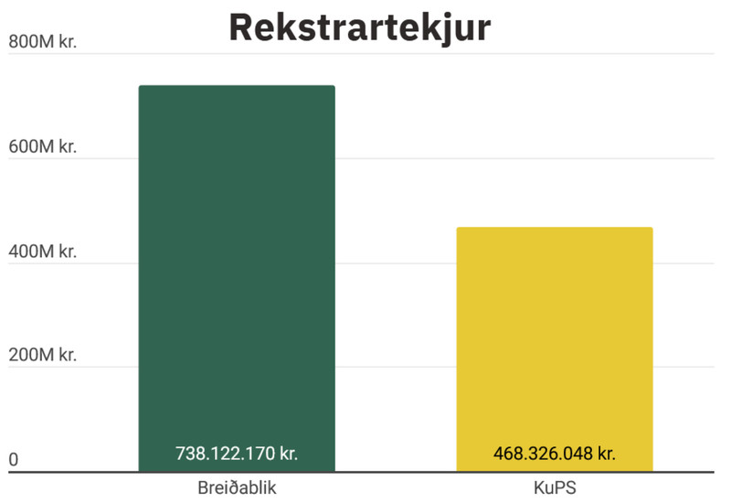 Rekstrartekjur Breiðabliks og KuPS.