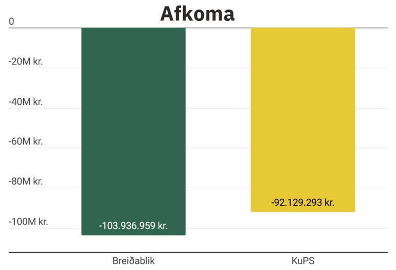 Afkoma Breiðabliks og KuPS.