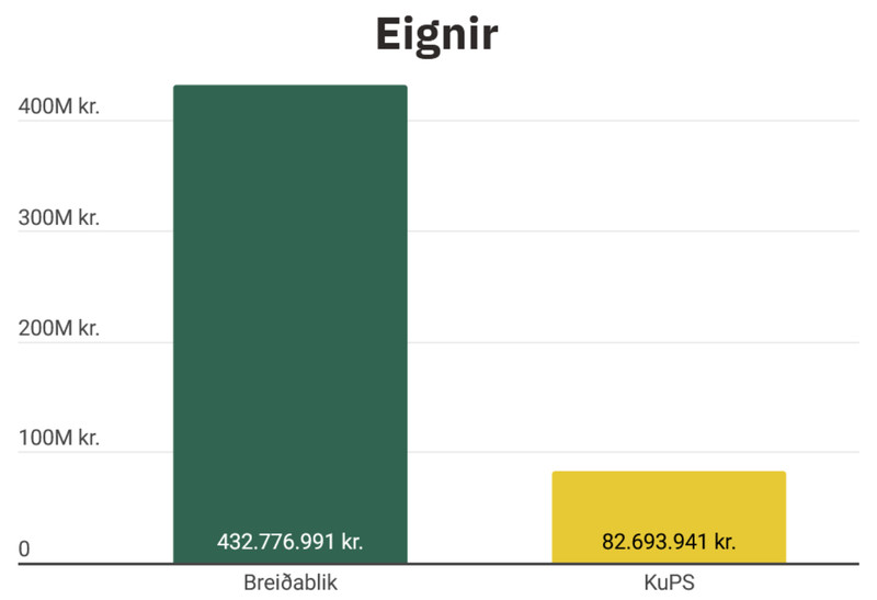 Eignir Breiðabliks og KuPS.