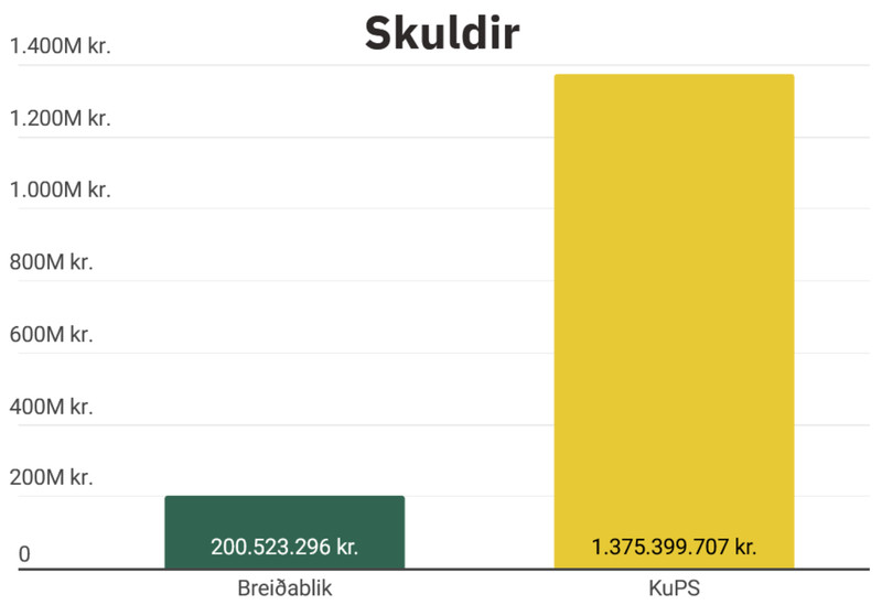 Skuldir Breiðabliks og KuPS.