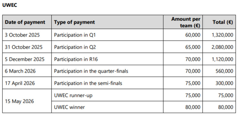 Greiðslufyrirkomulag Evrópubikars UEFA.