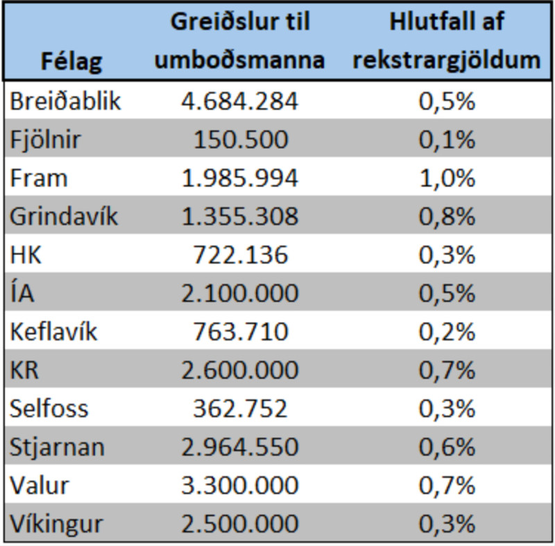 Greiðslur til umboðsmanna árið 2024.