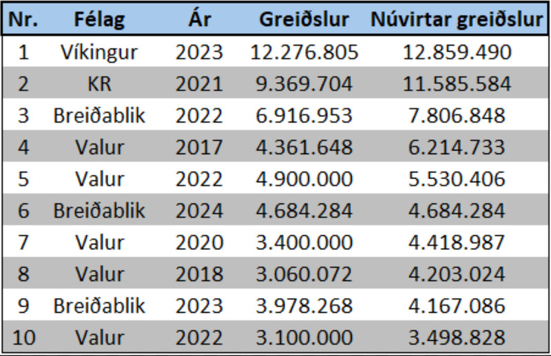 Núvirtar greiðslur til umboðsmanna.