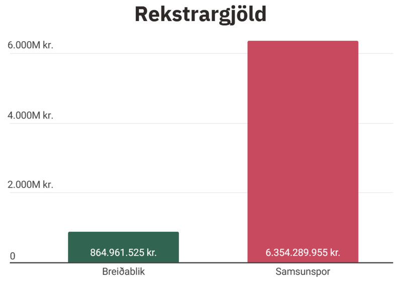 Rekstrargjöld Breiðabliks og Samsunspor.