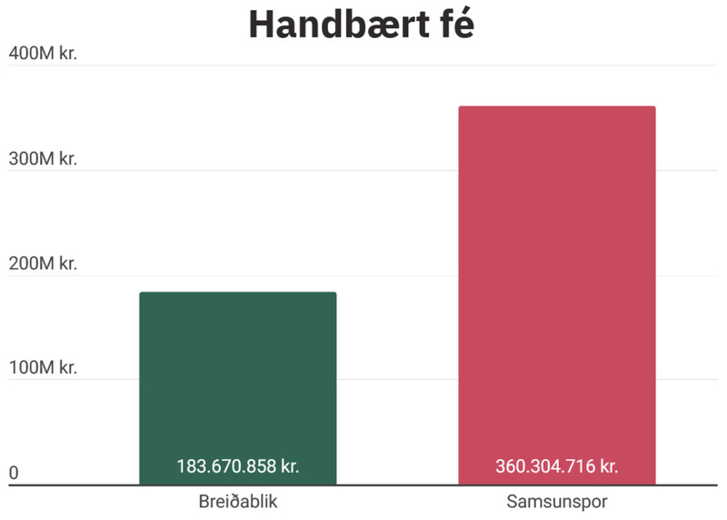 Handbært fé Breiðabliks og Samsunspor.