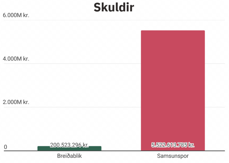 Skuldir Breiðabliks og Samsunspor.