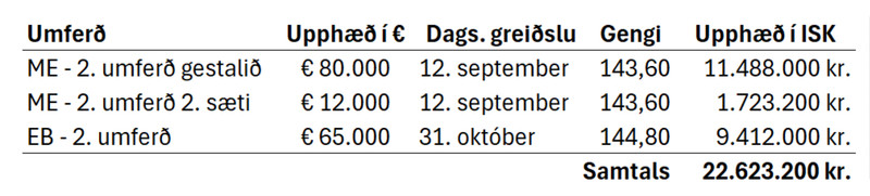 Sundurliðaðar Evróputekjur.