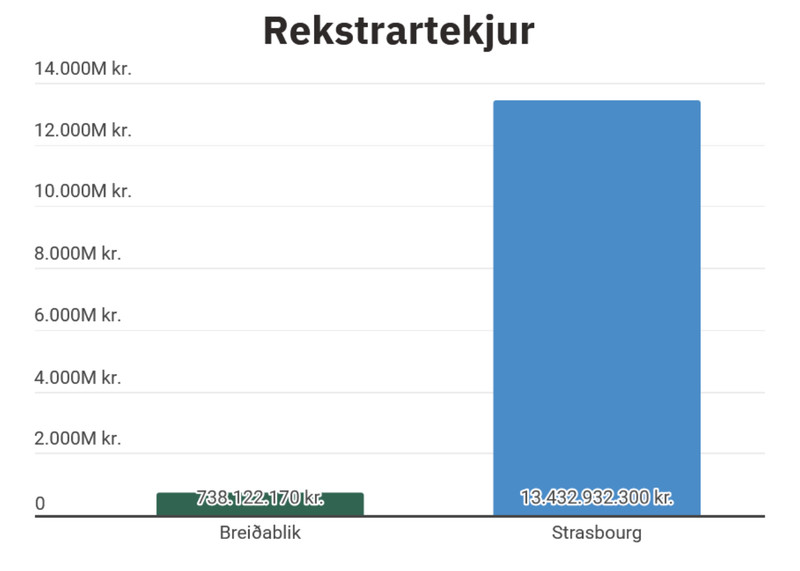 Rekstrartekjur Breiðabliks og Strasbourg
