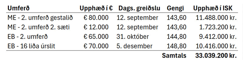 Greiðslur UEFA til Breiðabliks.