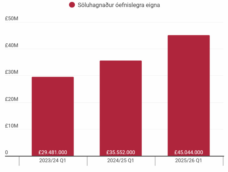 Söluhagnaður óefnislegra eigna Manchester United á fyrsta ársfjórðungi síðustu þrjú árin.