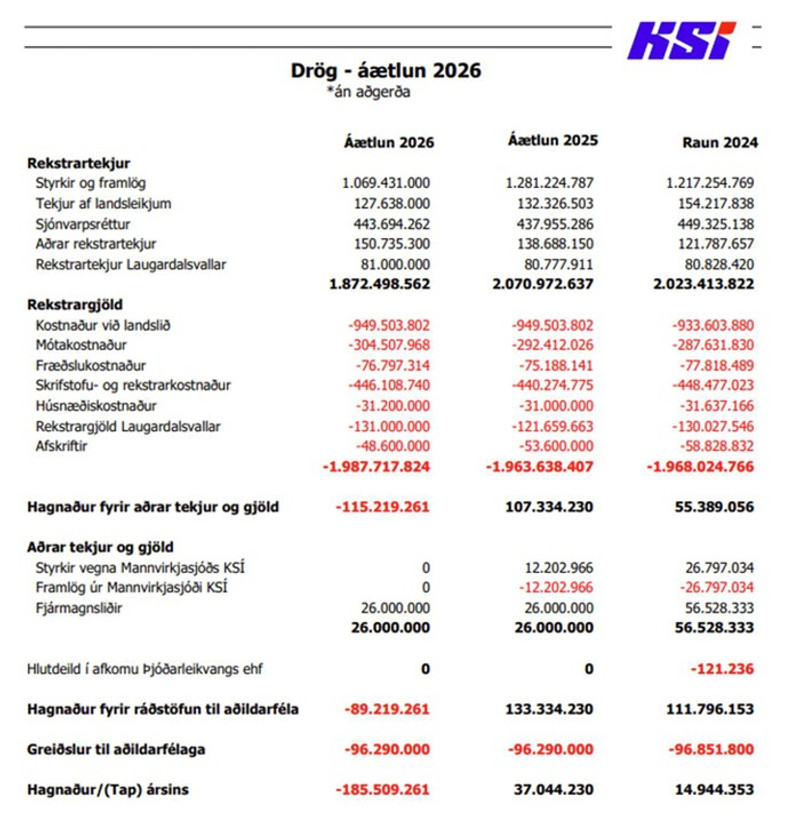 Rekstraráætlun KSÍ fyrir árið 2026.