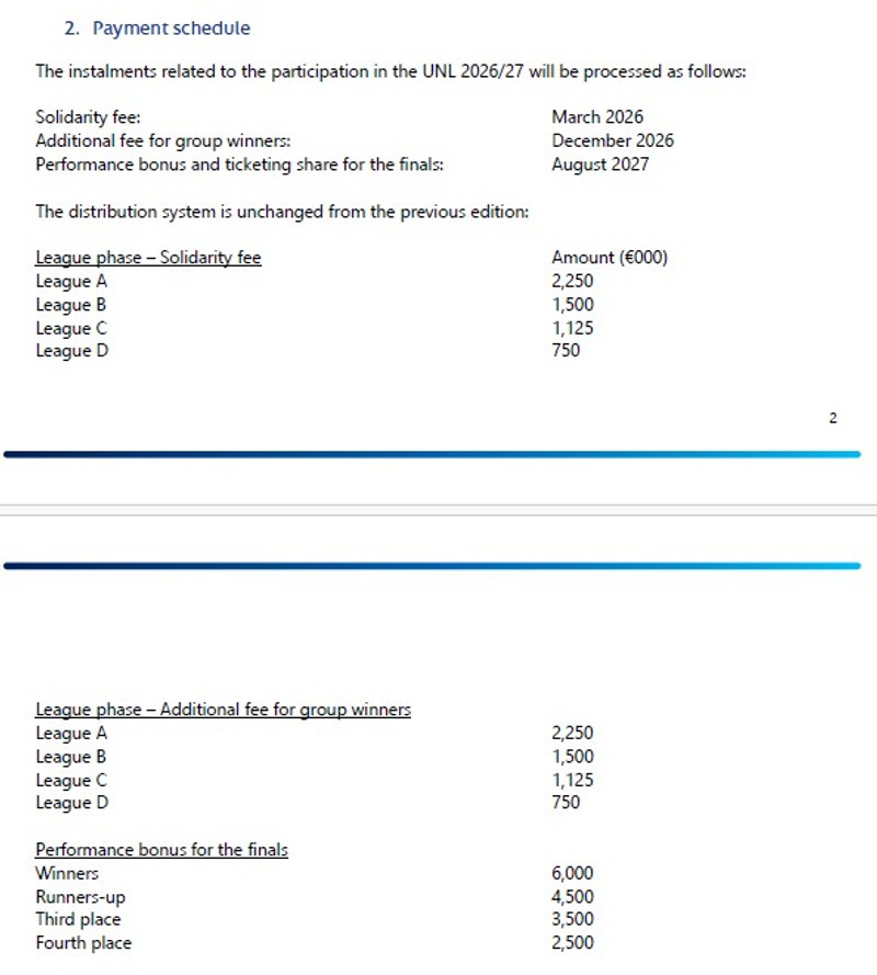 Greiðsluáætlun UEFA fyrir Þjóðadeildina 2026-27.