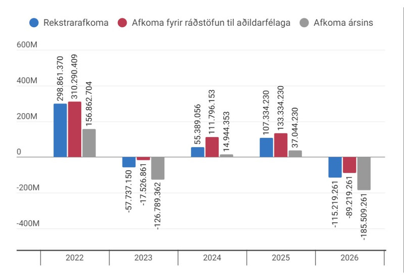 Afkoma KSÍ frá 2022-2026.
