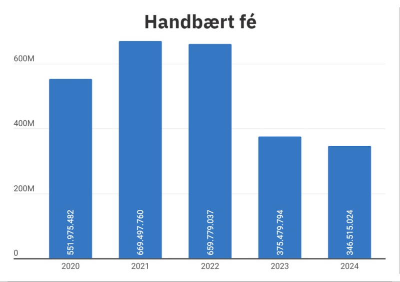 Handbært fé KSÍ 2020-2024.