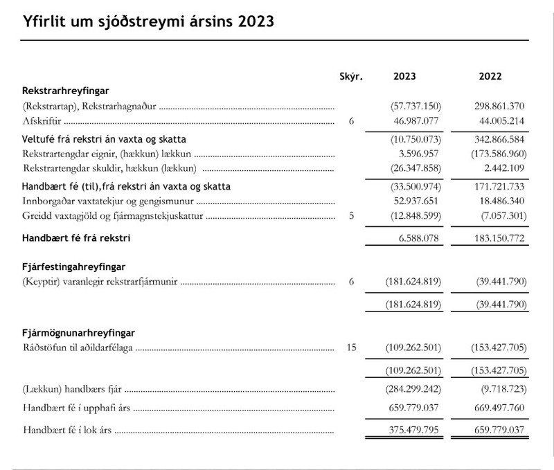 Sjóðstreymi KSÍ 2023.