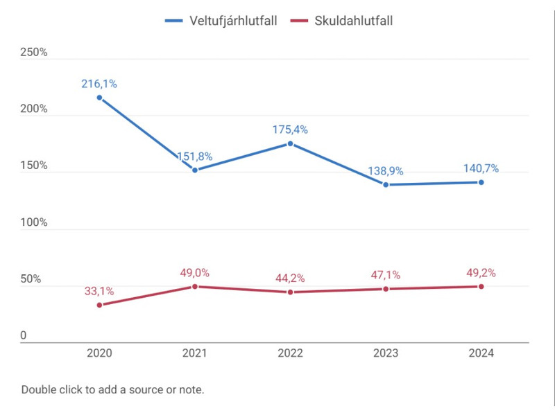 Veltufjár- og skuldahlutfall KSÍ 2020-2024.