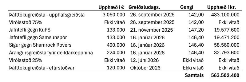 Sundurliðun á greiðslum Breiðabliks fyrir Sambandsdeildina.