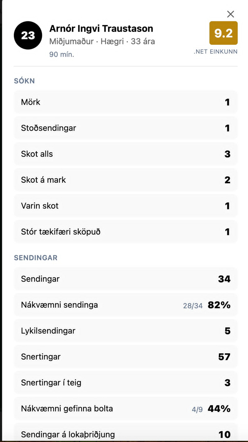 Svona er tölfræðin hans Arnórs Ingva úr leiknum.