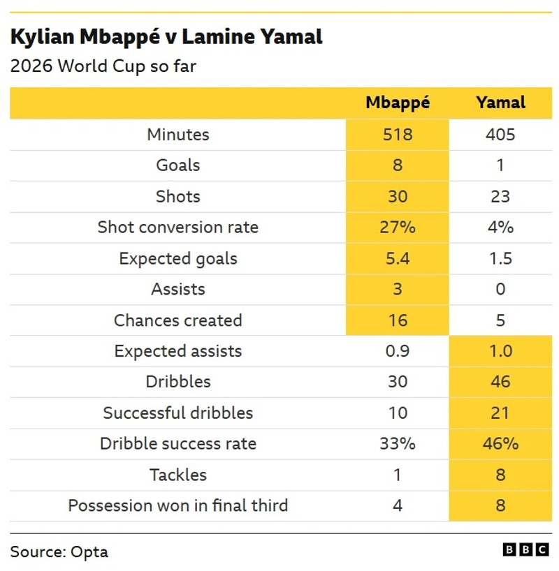 Mbappe gegn Yamal - Hvað segja tölurnar?